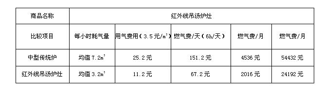 紅外線吊湯爐灶傳統(tǒng)灶的對(duì)比數(shù)據(jù)