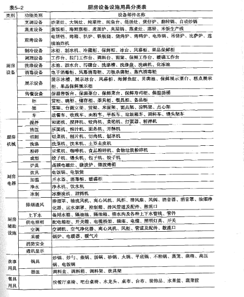 商業(yè)廚房設備大全表